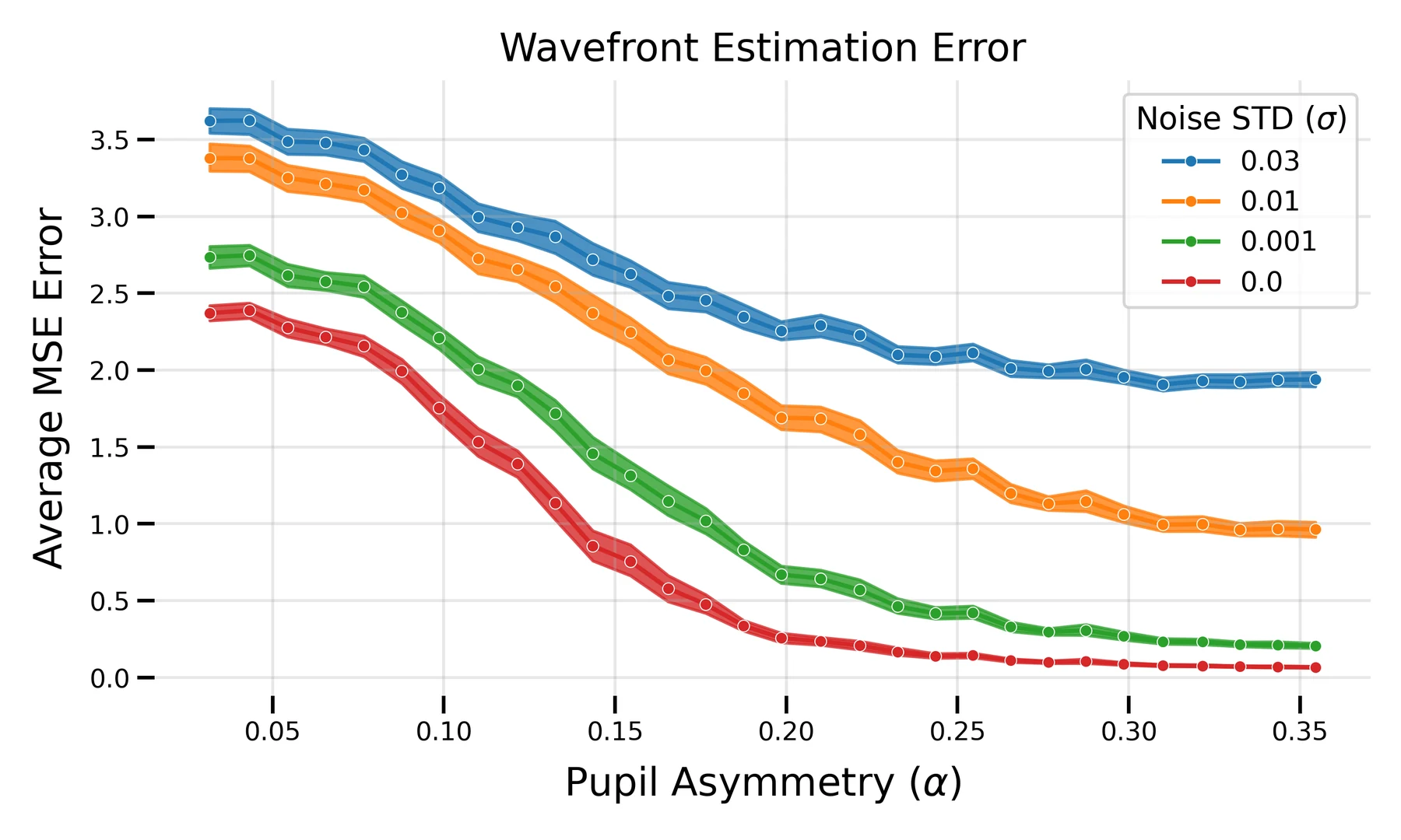 Estimation error against asymmetry