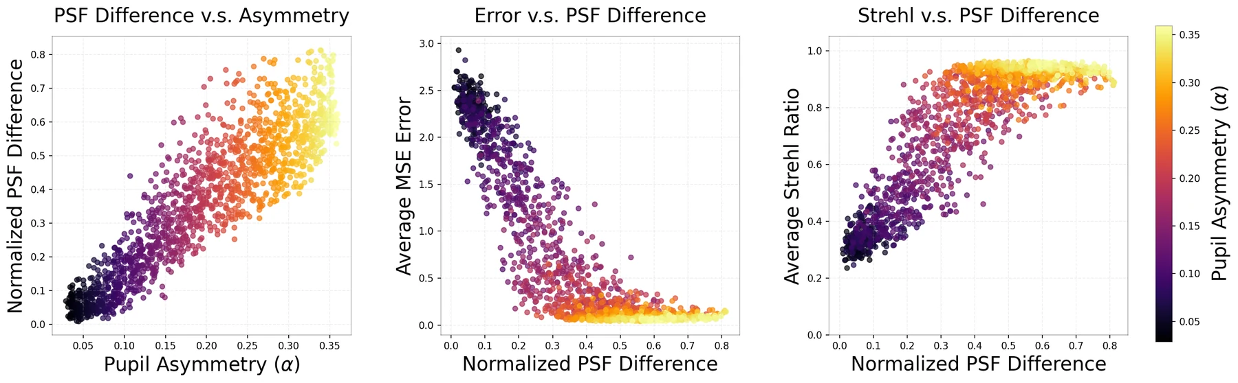 Normalized PSF difference against asymmetry