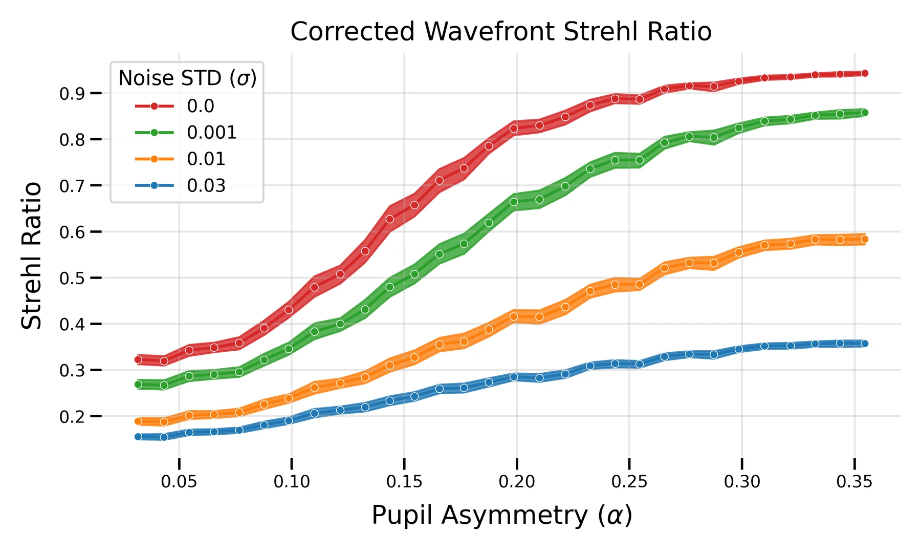 Corrected Strehl against asymmetry